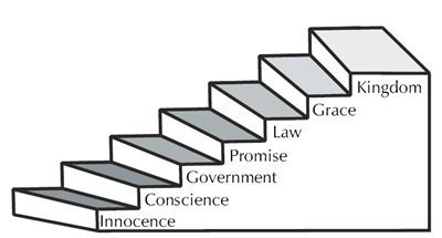 lesson22-dispensational-staircase